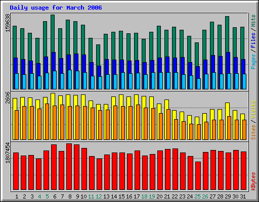 Daily usage for March 2006