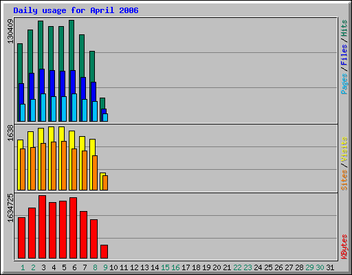 Daily usage for April 2006