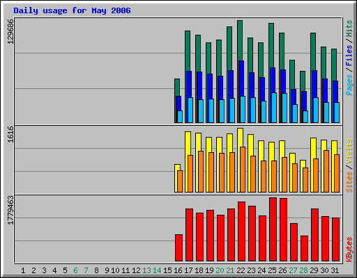 Daily usage for May 2006