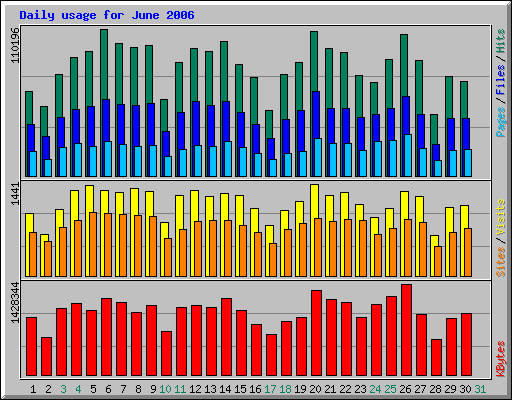 Daily usage for June 2006