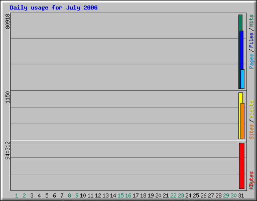 Daily usage for July 2006