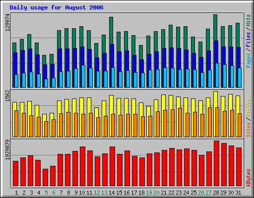 Daily usage for August 2006