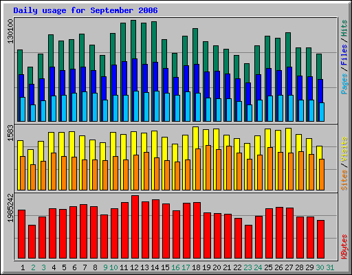 Daily usage for September 2006