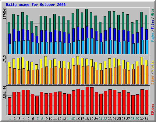 Daily usage for October 2006