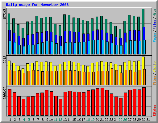 Daily usage for November 2006