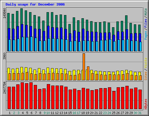 Daily usage for December 2006