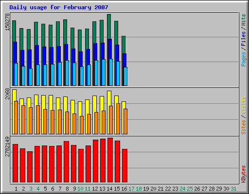 Daily usage for February 2007