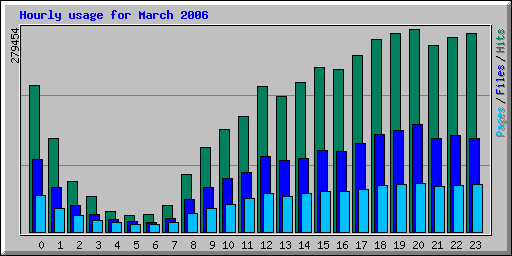 Hourly usage for March 2006