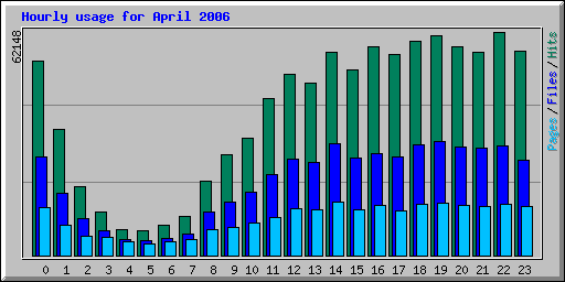 Hourly usage for April 2006