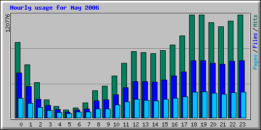 Hourly usage for May 2006