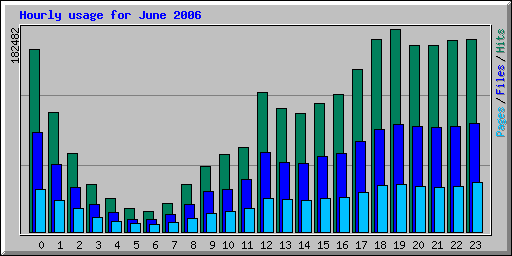 Hourly usage for June 2006