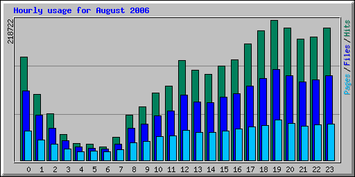 Hourly usage for August 2006