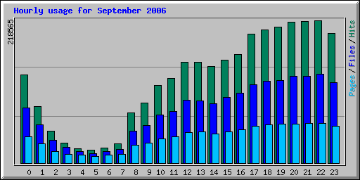 Hourly usage for September 2006