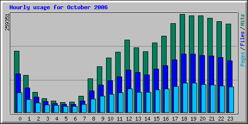 Hourly usage for October 2006