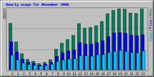 Hourly usage for November 2006