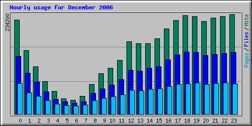 Hourly usage for December 2006