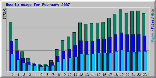 Hourly usage for February 2007